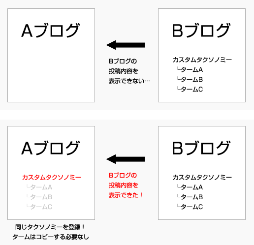 マルチサイトでのカスタムタクソノミー使用